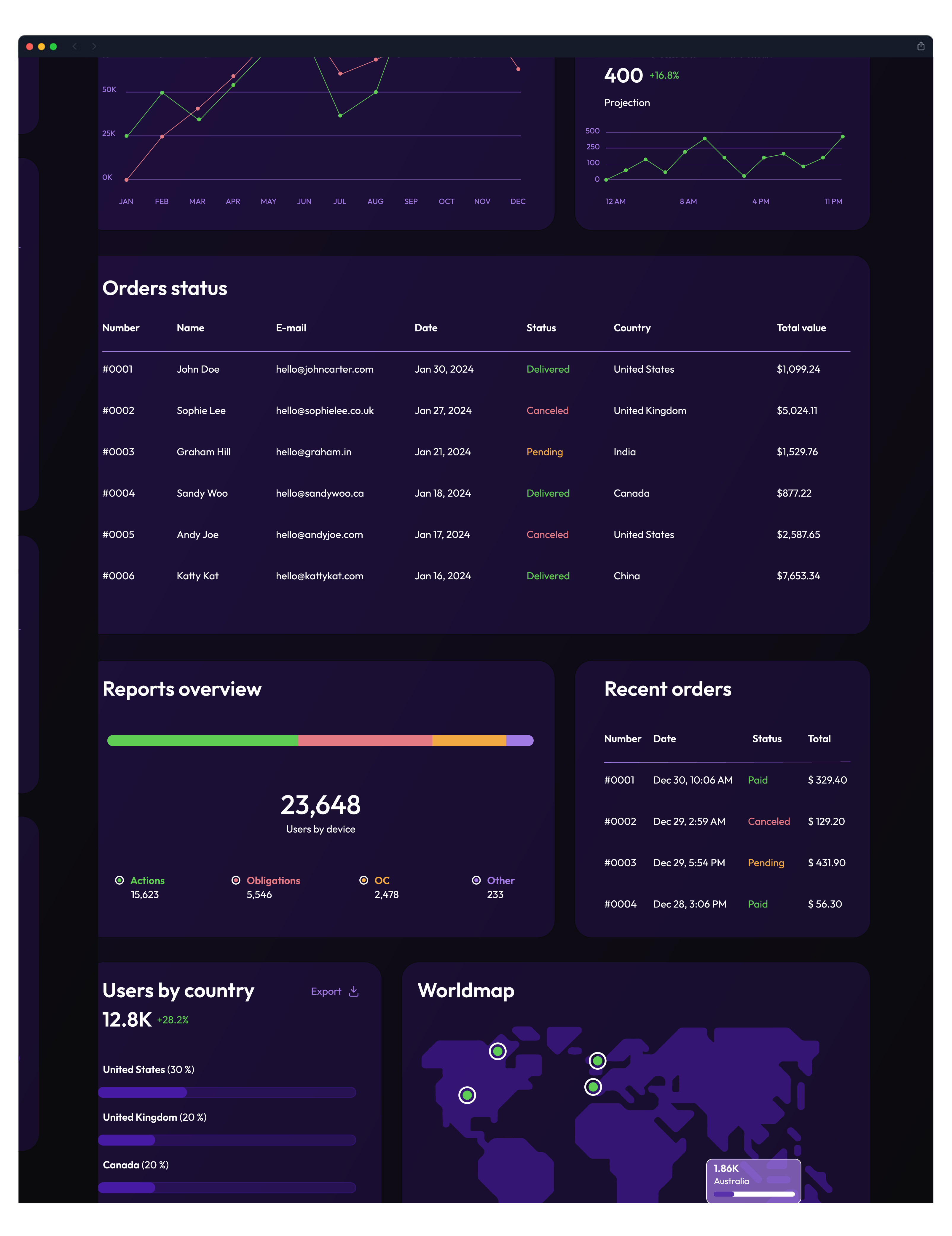UI/UX Dashboard Coin District
